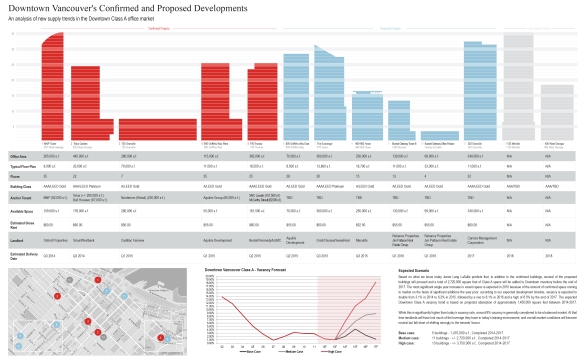 JLL Analysis of Office Buildings Under Construction in Downtown Vancouver